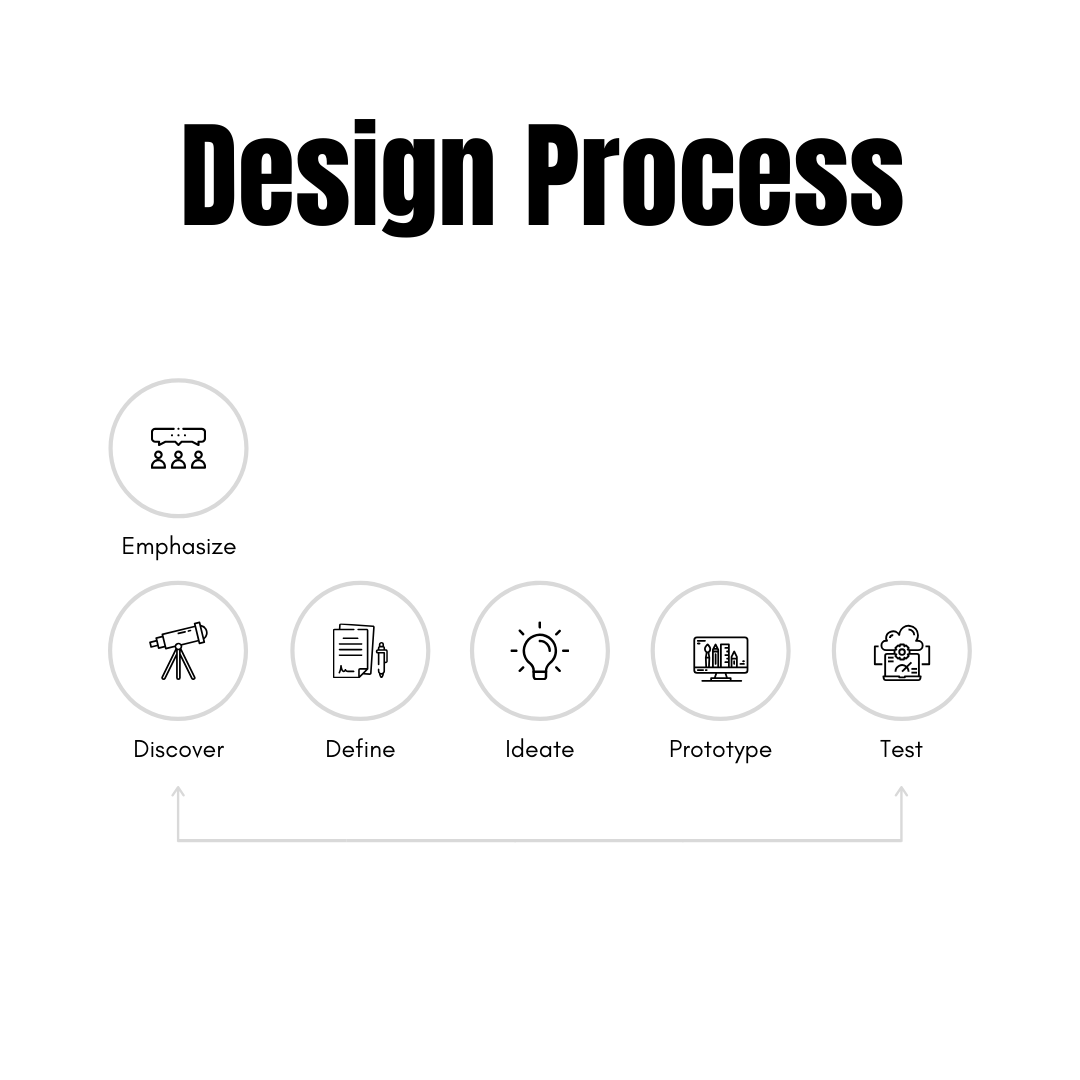 Stories by Ahy Consulting | Design thinking: A 5 stage process