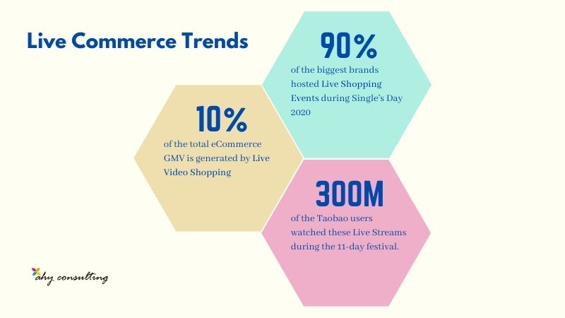 Live Commerce Trends by Ahy Consulting