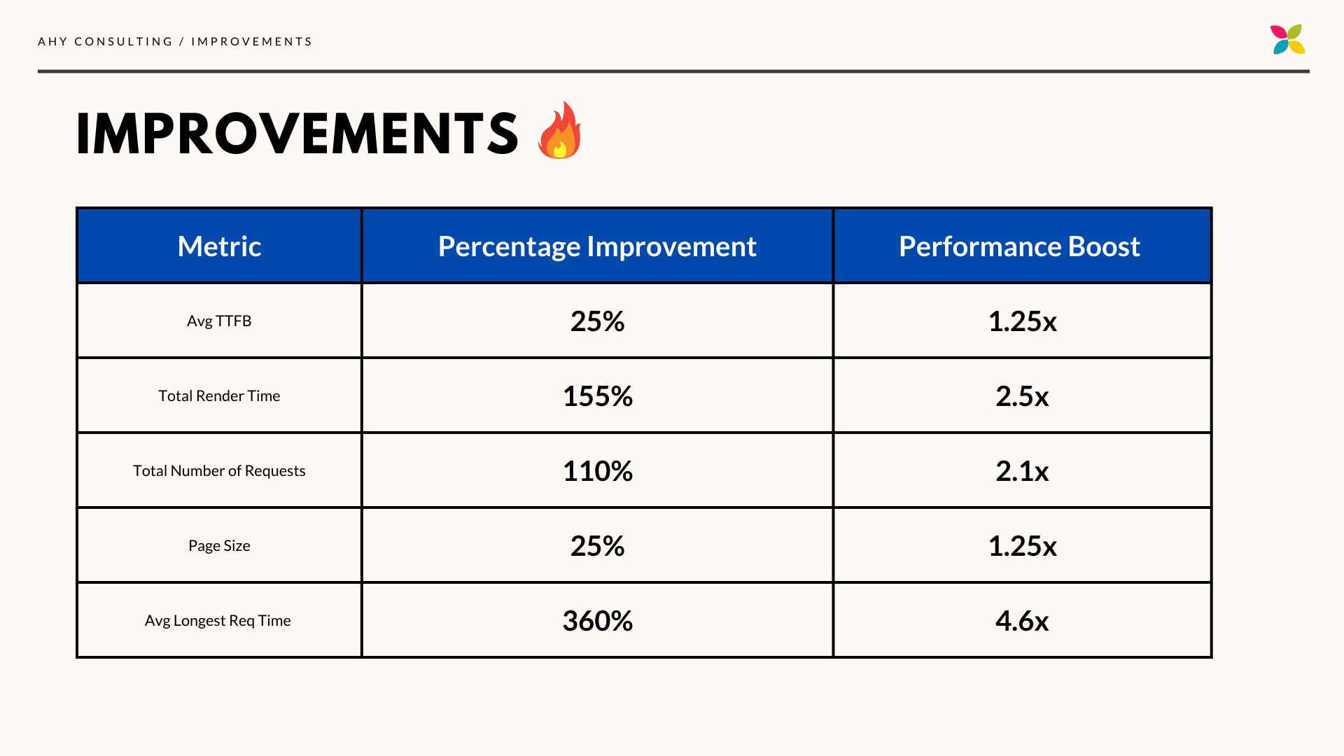 How we improved magento checkout performance - Ahy Consulting